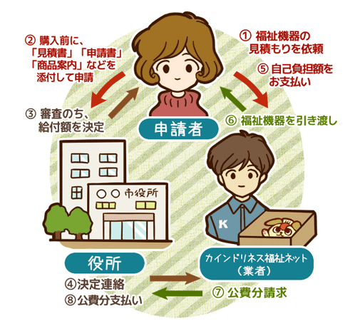 日常生活用具の給付の流れ